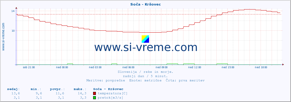 POVPREČJE :: Soča - Kršovec :: temperatura | pretok | višina :: zadnji dan / 5 minut.