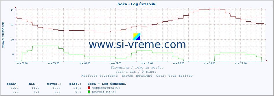 POVPREČJE :: Soča - Log Čezsoški :: temperatura | pretok | višina :: zadnji dan / 5 minut.