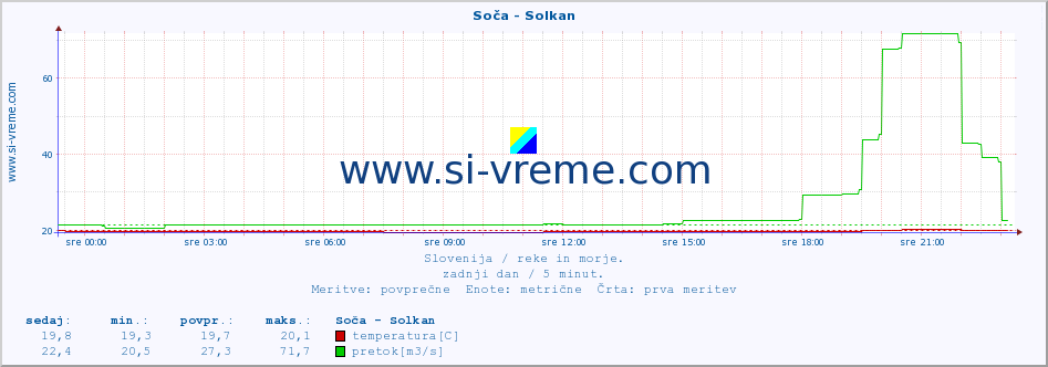 POVPREČJE :: Soča - Solkan :: temperatura | pretok | višina :: zadnji dan / 5 minut.