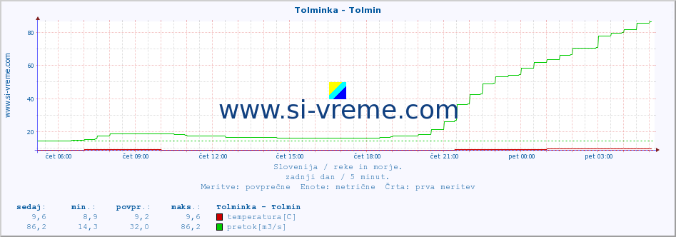 POVPREČJE :: Tolminka - Tolmin :: temperatura | pretok | višina :: zadnji dan / 5 minut.