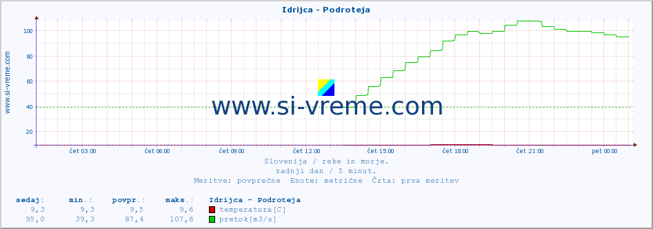 POVPREČJE :: Idrijca - Podroteja :: temperatura | pretok | višina :: zadnji dan / 5 minut.