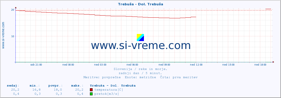 POVPREČJE :: Trebuša - Dol. Trebuša :: temperatura | pretok | višina :: zadnji dan / 5 minut.