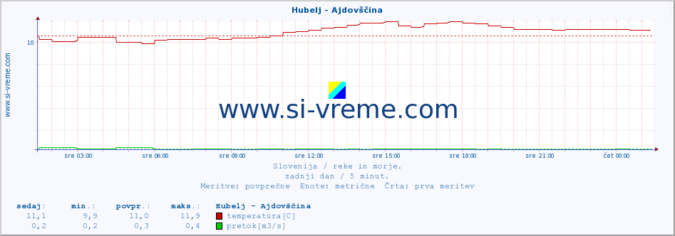 POVPREČJE :: Hubelj - Ajdovščina :: temperatura | pretok | višina :: zadnji dan / 5 minut.