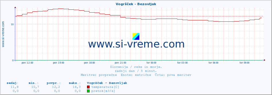 POVPREČJE :: Vogršček - Bezovljak :: temperatura | pretok | višina :: zadnji dan / 5 minut.