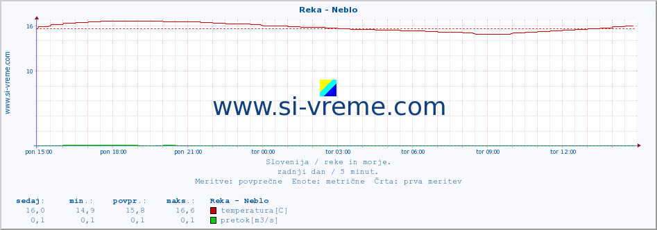 POVPREČJE :: Reka - Neblo :: temperatura | pretok | višina :: zadnji dan / 5 minut.