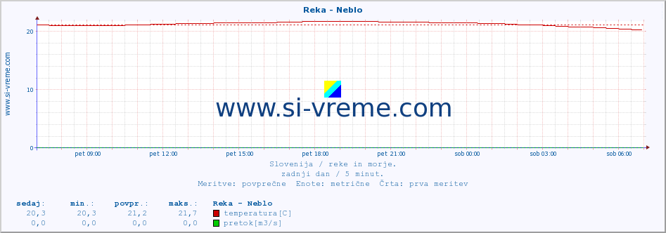 POVPREČJE :: Reka - Neblo :: temperatura | pretok | višina :: zadnji dan / 5 minut.