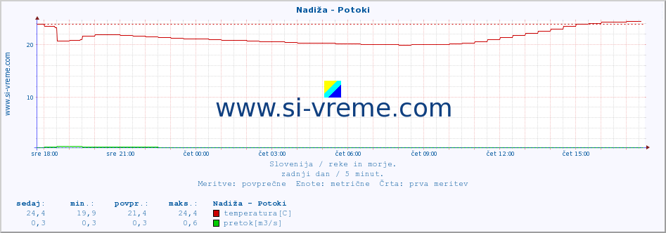 POVPREČJE :: Nadiža - Potoki :: temperatura | pretok | višina :: zadnji dan / 5 minut.