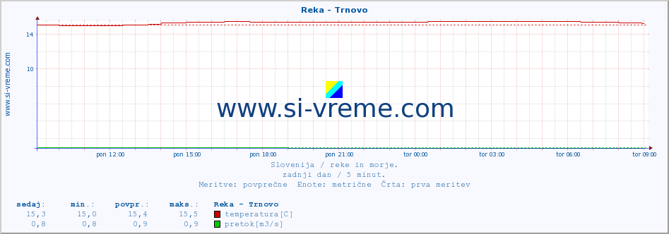 POVPREČJE :: Reka - Trnovo :: temperatura | pretok | višina :: zadnji dan / 5 minut.