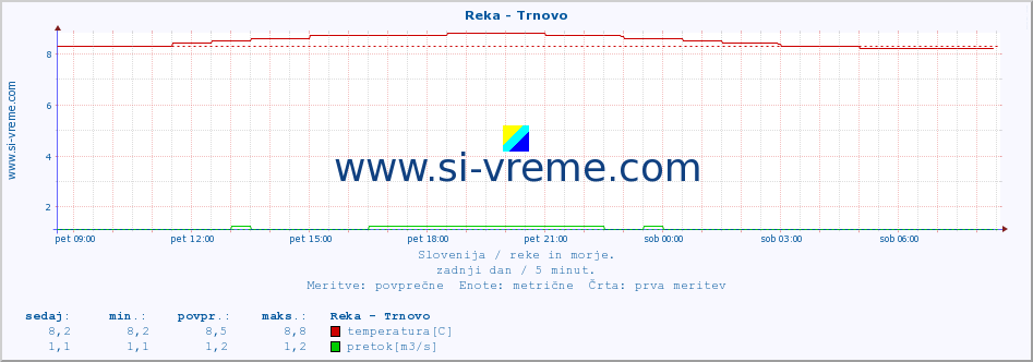 POVPREČJE :: Reka - Trnovo :: temperatura | pretok | višina :: zadnji dan / 5 minut.