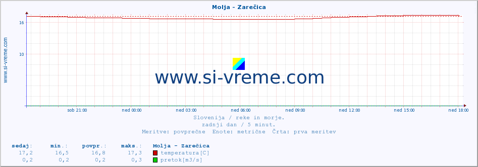 POVPREČJE :: Molja - Zarečica :: temperatura | pretok | višina :: zadnji dan / 5 minut.