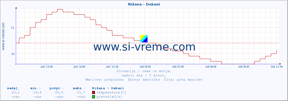 POVPREČJE :: Rižana - Dekani :: temperatura | pretok | višina :: zadnji dan / 5 minut.