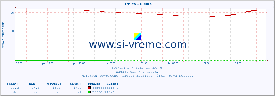 POVPREČJE :: Drnica - Pišine :: temperatura | pretok | višina :: zadnji dan / 5 minut.