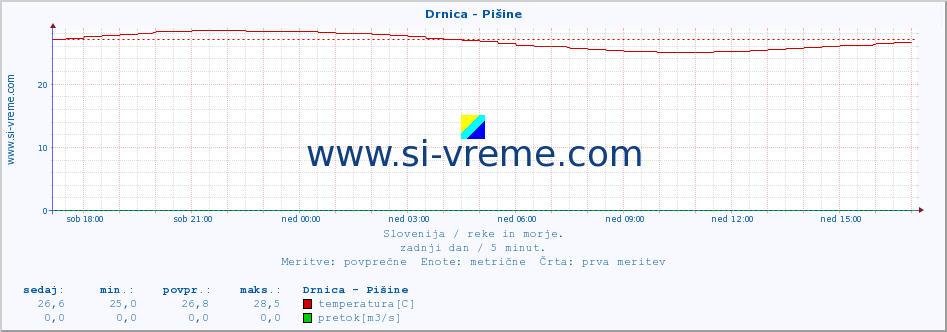 POVPREČJE :: Drnica - Pišine :: temperatura | pretok | višina :: zadnji dan / 5 minut.