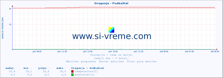 POVPREČJE :: Dragonja - Podkaštel :: temperatura | pretok | višina :: zadnji dan / 5 minut.