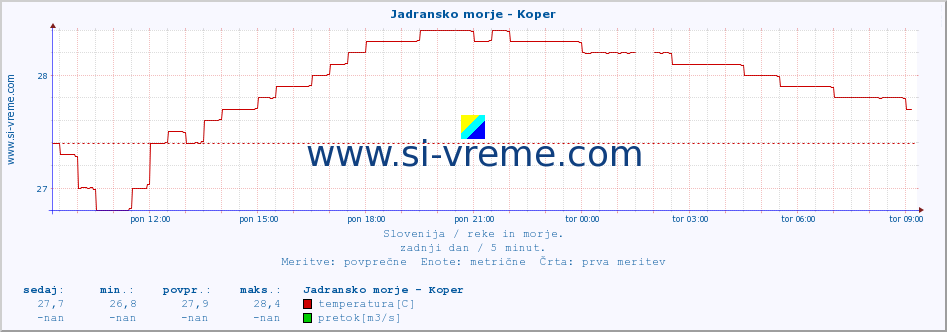 POVPREČJE :: Jadransko morje - Koper :: temperatura | pretok | višina :: zadnji dan / 5 minut.