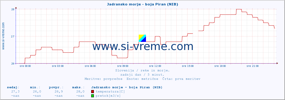 POVPREČJE :: Jadransko morje - boja Piran (NIB) :: temperatura | pretok | višina :: zadnji dan / 5 minut.