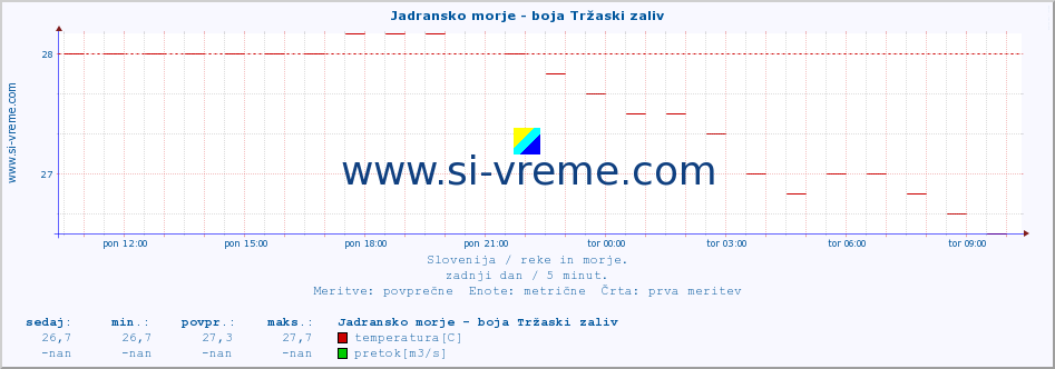 POVPREČJE :: Jadransko morje - boja Tržaski zaliv :: temperatura | pretok | višina :: zadnji dan / 5 minut.