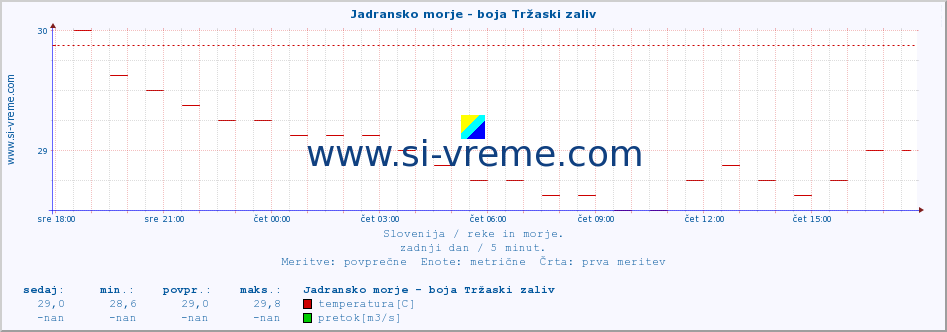 POVPREČJE :: Jadransko morje - boja Tržaski zaliv :: temperatura | pretok | višina :: zadnji dan / 5 minut.