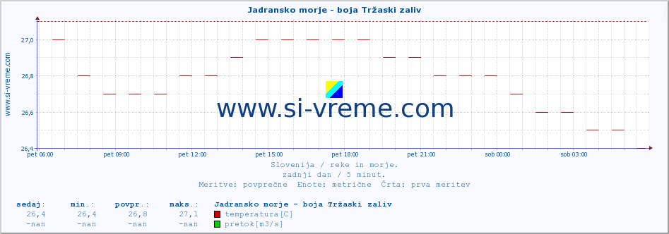 POVPREČJE :: Jadransko morje - boja Tržaski zaliv :: temperatura | pretok | višina :: zadnji dan / 5 minut.