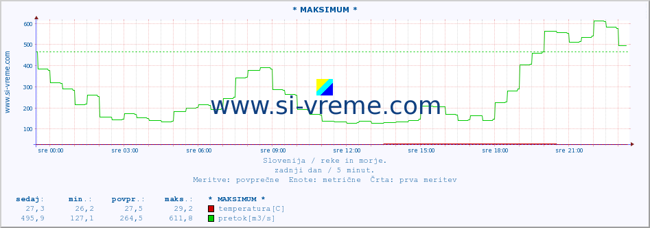 POVPREČJE :: * MAKSIMUM * :: temperatura | pretok | višina :: zadnji dan / 5 minut.