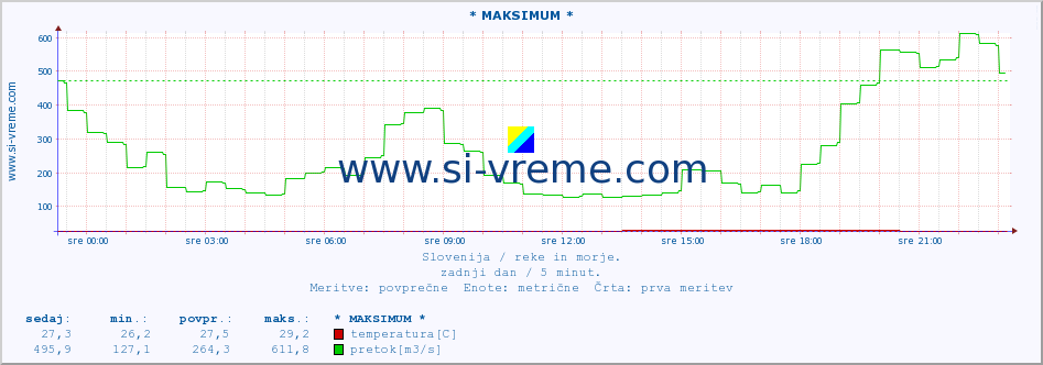 POVPREČJE :: * MAKSIMUM * :: temperatura | pretok | višina :: zadnji dan / 5 minut.