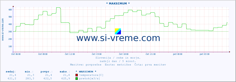 POVPREČJE :: * MAKSIMUM * :: temperatura | pretok | višina :: zadnji dan / 5 minut.