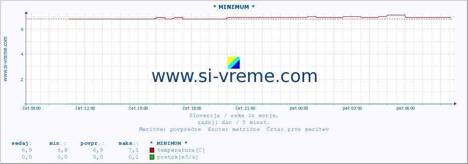 POVPREČJE :: * MINIMUM * :: temperatura | pretok | višina :: zadnji dan / 5 minut.