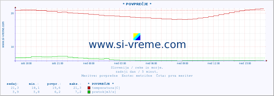 POVPREČJE :: * POVPREČJE * :: temperatura | pretok | višina :: zadnji dan / 5 minut.