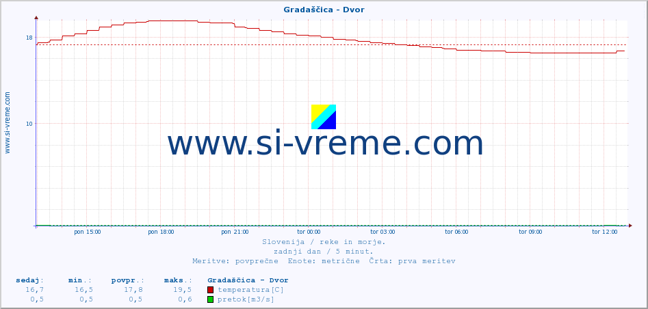 POVPREČJE :: Gradaščica - Dvor :: temperatura | pretok | višina :: zadnji dan / 5 minut.