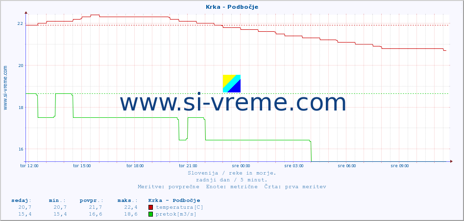 POVPREČJE :: Krka - Podbočje :: temperatura | pretok | višina :: zadnji dan / 5 minut.