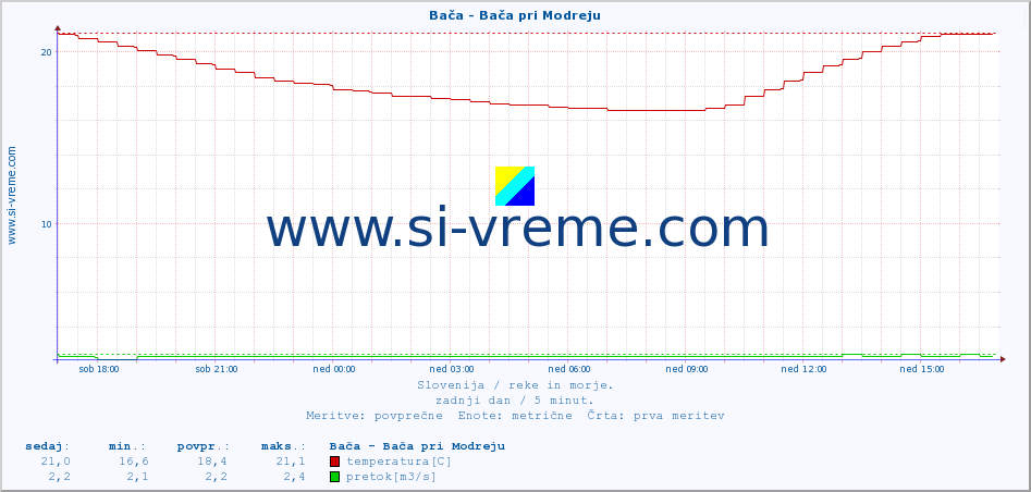 POVPREČJE :: Bača - Bača pri Modreju :: temperatura | pretok | višina :: zadnji dan / 5 minut.