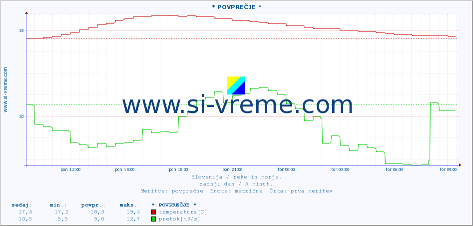 POVPREČJE :: * POVPREČJE * :: temperatura | pretok | višina :: zadnji dan / 5 minut.