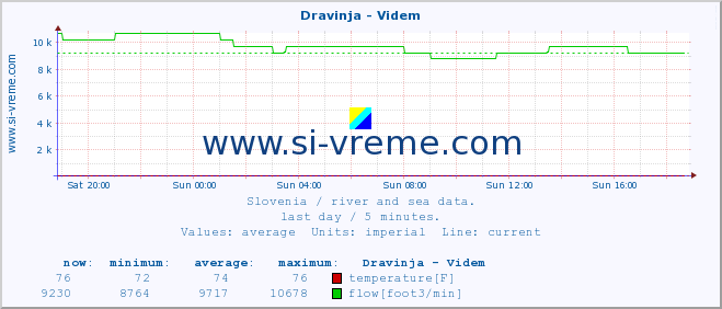  :: Dravinja - Videm :: temperature | flow | height :: last day / 5 minutes.