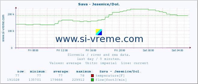  :: Sava - Jesenice/Dol. :: temperature | flow | height :: last day / 5 minutes.