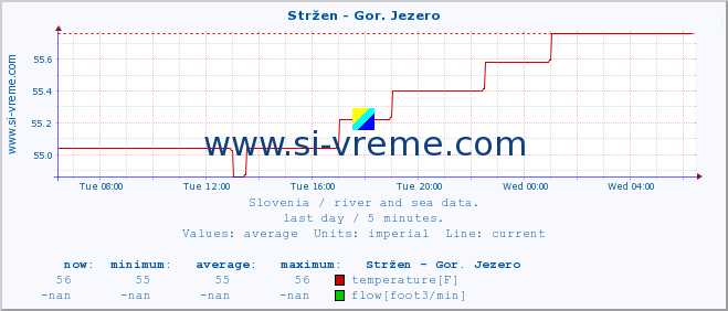  :: Stržen - Gor. Jezero :: temperature | flow | height :: last day / 5 minutes.