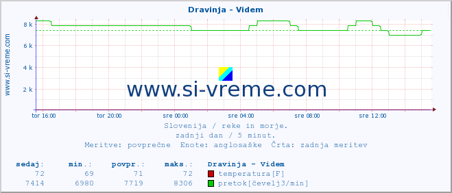 POVPREČJE :: Dravinja - Videm :: temperatura | pretok | višina :: zadnji dan / 5 minut.