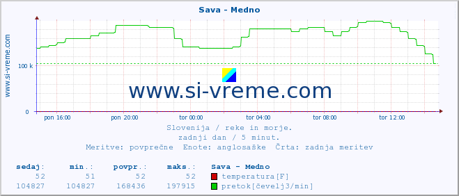 POVPREČJE :: Sava - Medno :: temperatura | pretok | višina :: zadnji dan / 5 minut.