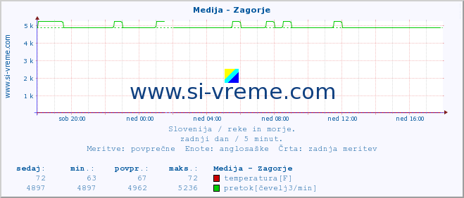 POVPREČJE :: Medija - Zagorje :: temperatura | pretok | višina :: zadnji dan / 5 minut.