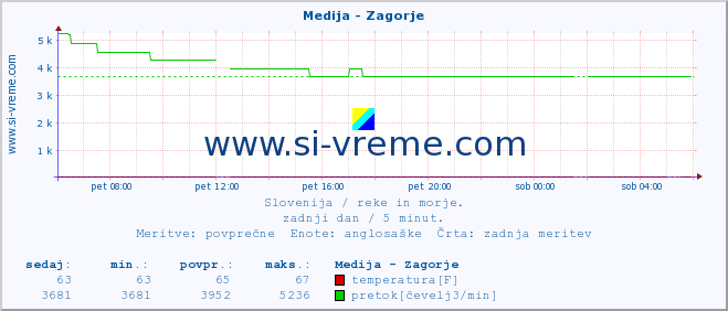 POVPREČJE :: Medija - Zagorje :: temperatura | pretok | višina :: zadnji dan / 5 minut.