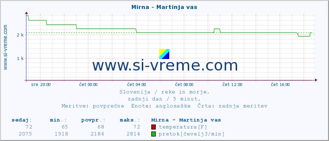 POVPREČJE :: Mirna - Martinja vas :: temperatura | pretok | višina :: zadnji dan / 5 minut.