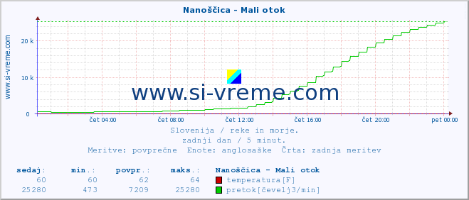 POVPREČJE :: Nanoščica - Mali otok :: temperatura | pretok | višina :: zadnji dan / 5 minut.