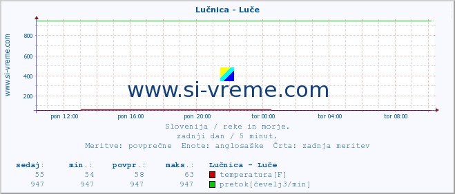 POVPREČJE :: Lučnica - Luče :: temperatura | pretok | višina :: zadnji dan / 5 minut.