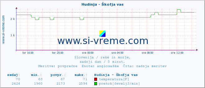 POVPREČJE :: Hudinja - Škofja vas :: temperatura | pretok | višina :: zadnji dan / 5 minut.