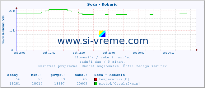 POVPREČJE :: Soča - Kobarid :: temperatura | pretok | višina :: zadnji dan / 5 minut.