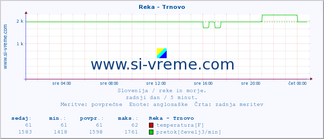 POVPREČJE :: Reka - Trnovo :: temperatura | pretok | višina :: zadnji dan / 5 minut.