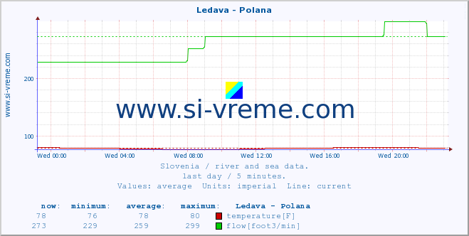  :: Ledava - Polana :: temperature | flow | height :: last day / 5 minutes.