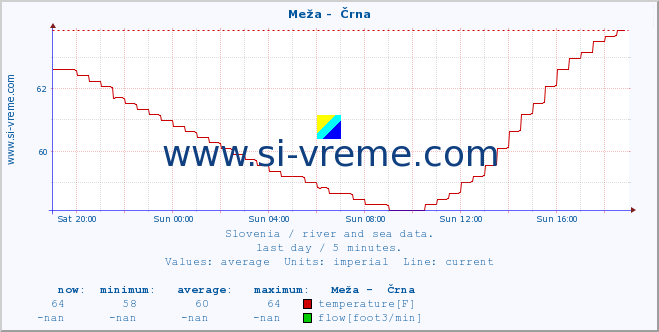  :: Meža -  Črna :: temperature | flow | height :: last day / 5 minutes.