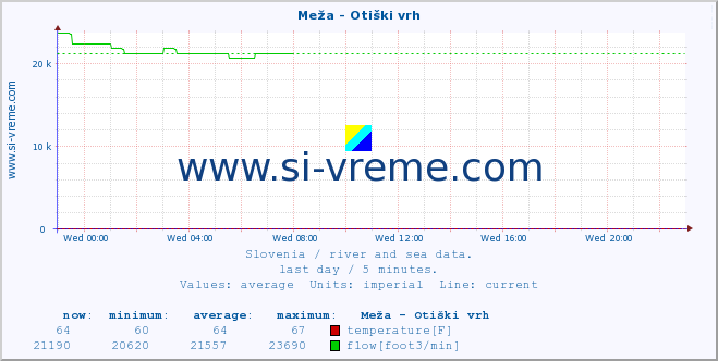  :: Meža - Otiški vrh :: temperature | flow | height :: last day / 5 minutes.