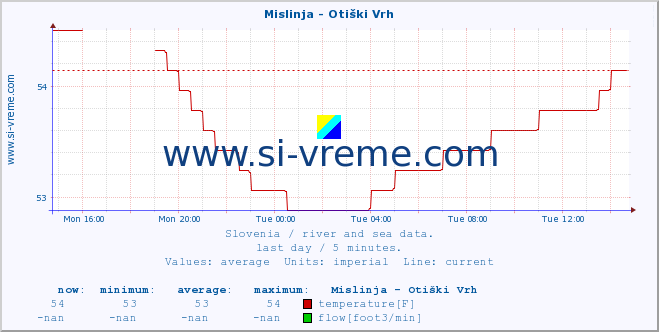  :: Mislinja - Otiški Vrh :: temperature | flow | height :: last day / 5 minutes.