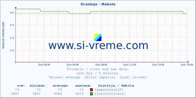  :: Dravinja - Makole :: temperature | flow | height :: last day / 5 minutes.